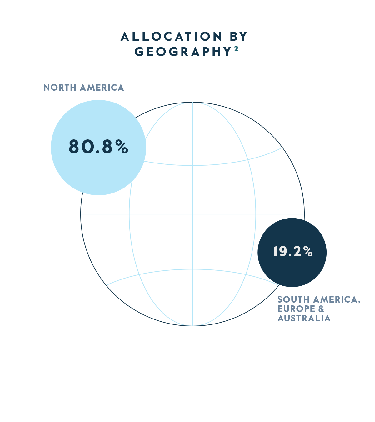 Allocation by Geography