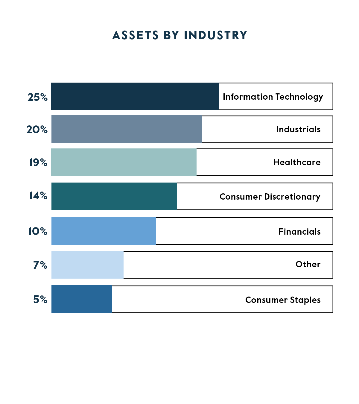 Assets by Industry