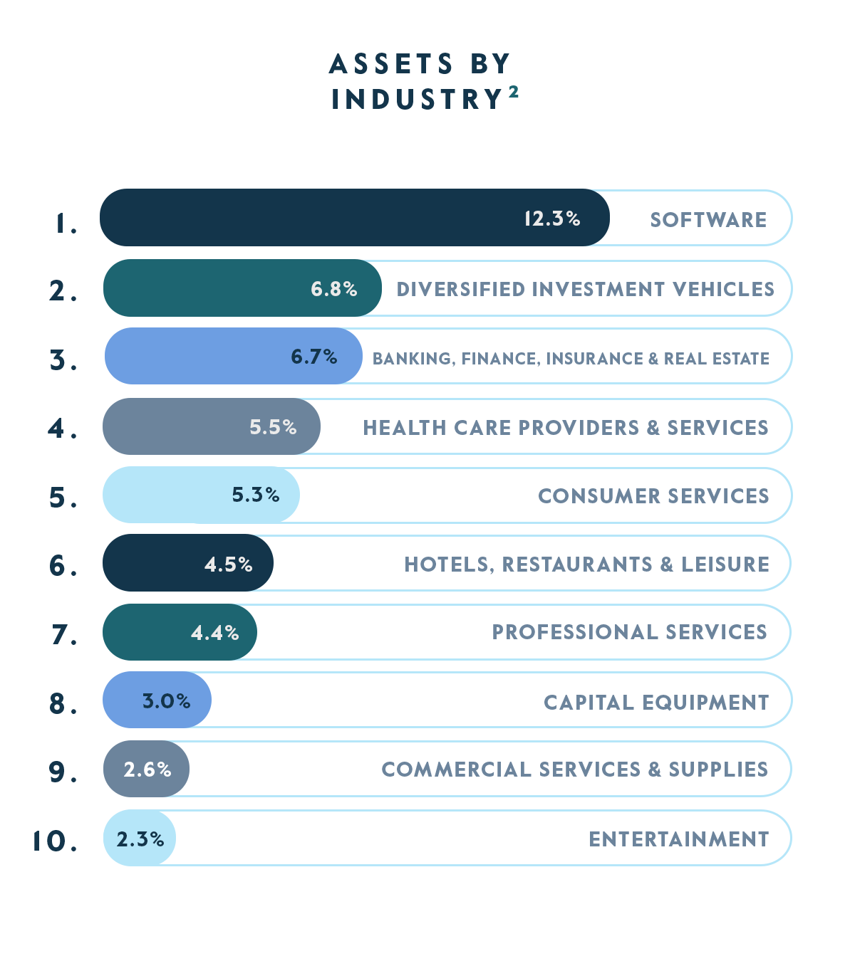 Allocation by Industry