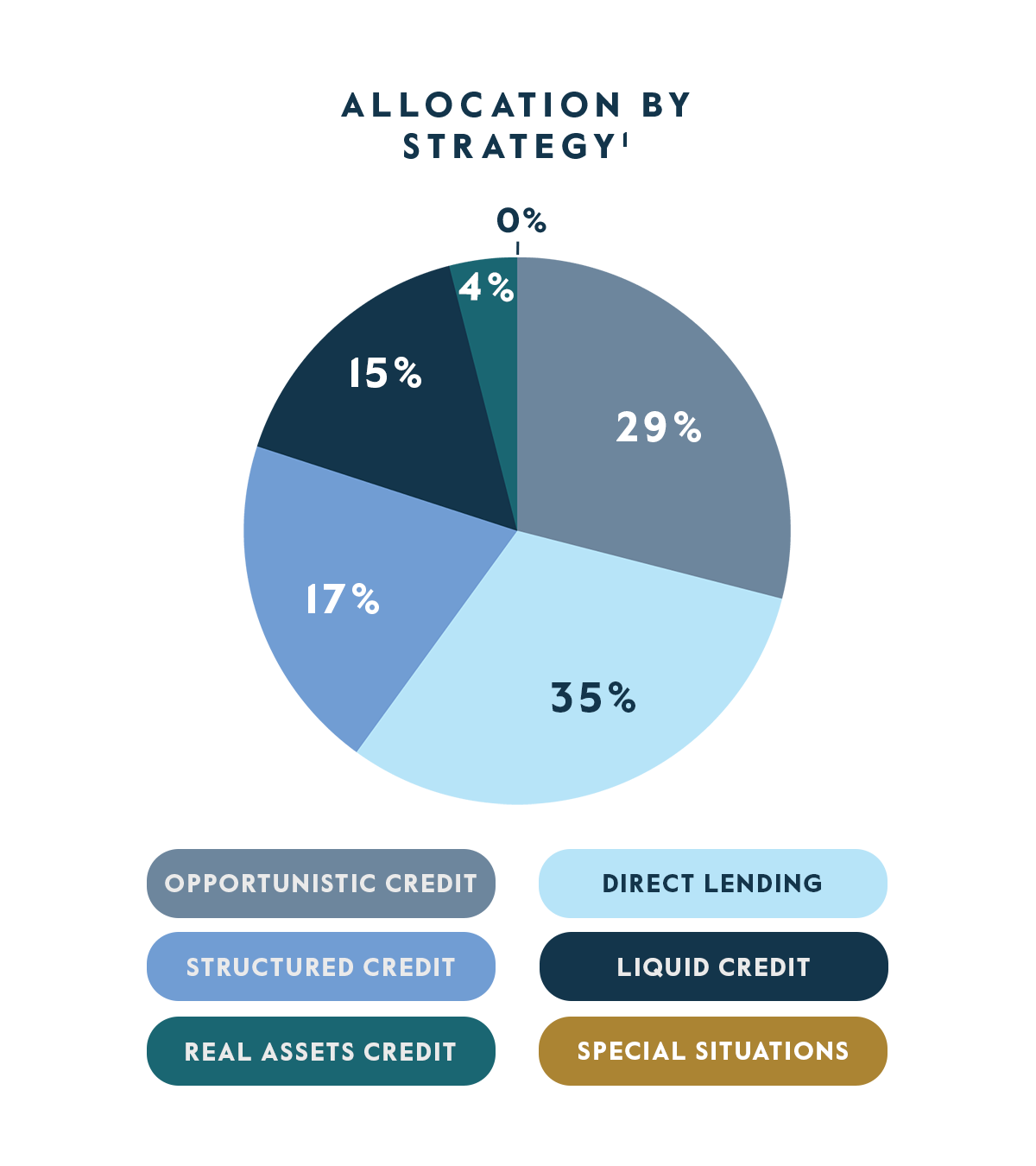 Allocation by Strategy