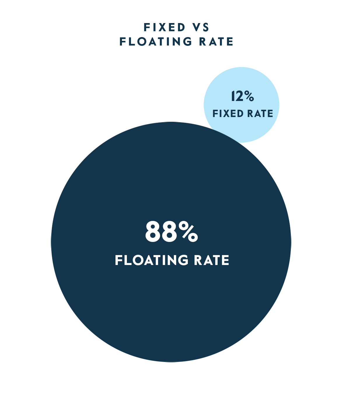 Fixed vs Floating Rate