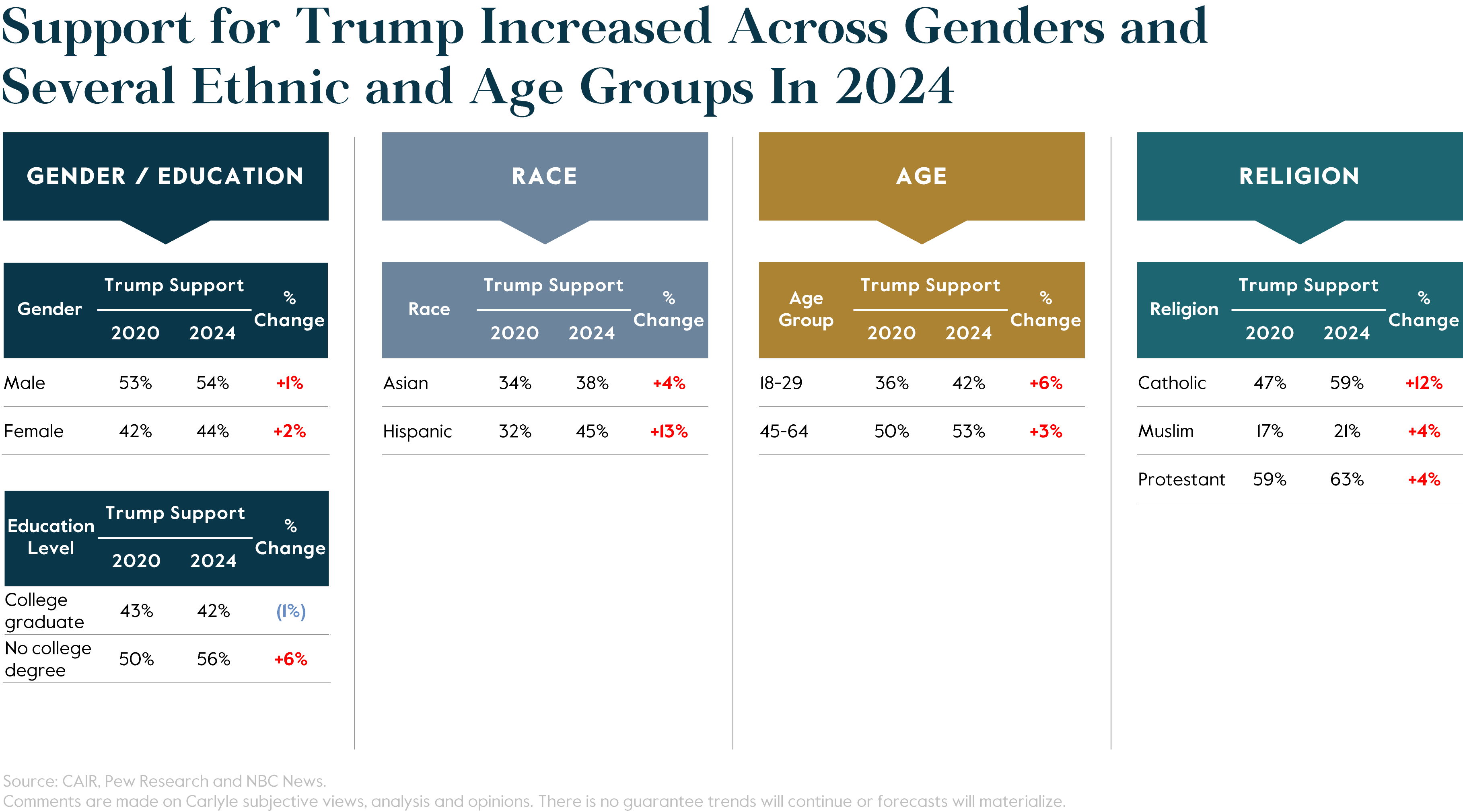 Support for Trump Increased Across Genders and Ethnic and Age Groups in 2024